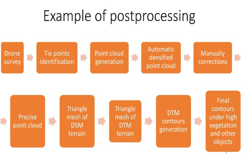 Drone photos are post-processed using advanced software such as Pix4D and Virtual Surveyor. 